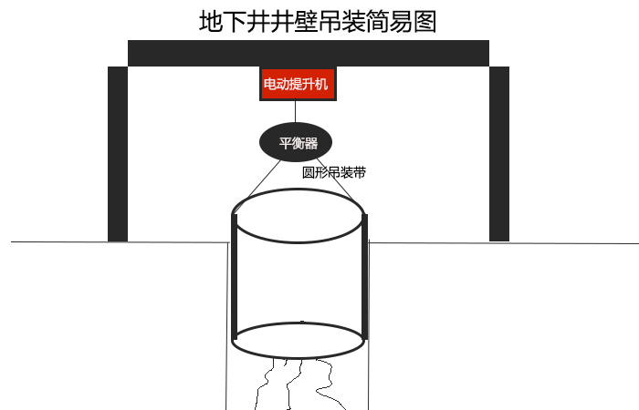 吊裝帶用于地下井井壁安裝簡(jiǎn)易圖